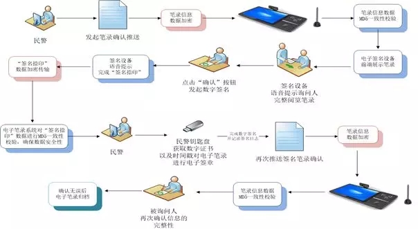 公安询问笔录无纸化解决方案