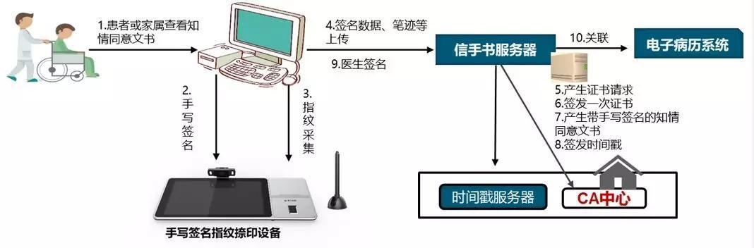 患者知情同意书解决方案